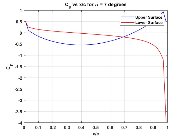 Cofficient of Pressure