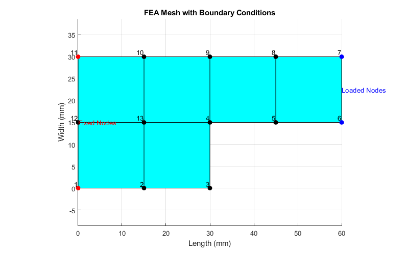 Mesh view of problem